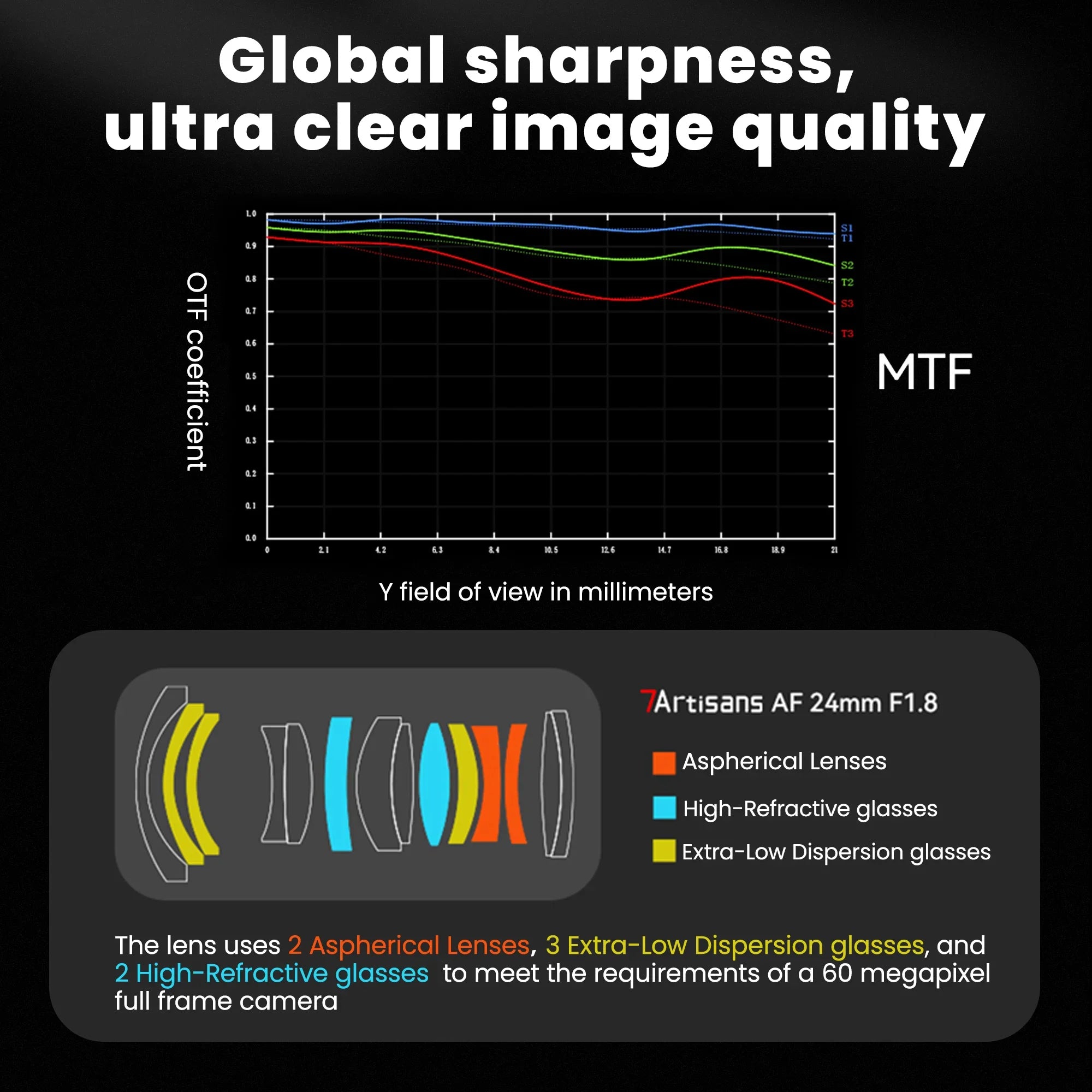 7artisans AF 24mm F1.8 lens performance graph and optical design showing aspherical, high-refractive, and low dispersion lenses