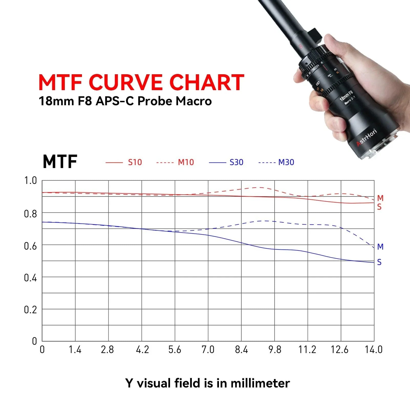 AstrHori 18mm F8 2X Macro Probe Lens - Vitopal